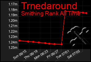 Total Graph of Trnedaround