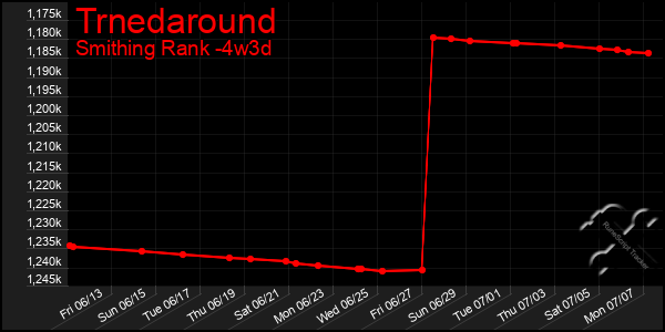 Last 31 Days Graph of Trnedaround