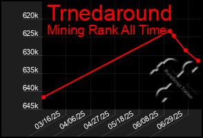 Total Graph of Trnedaround