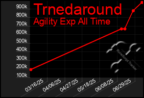 Total Graph of Trnedaround