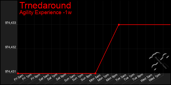 Last 7 Days Graph of Trnedaround
