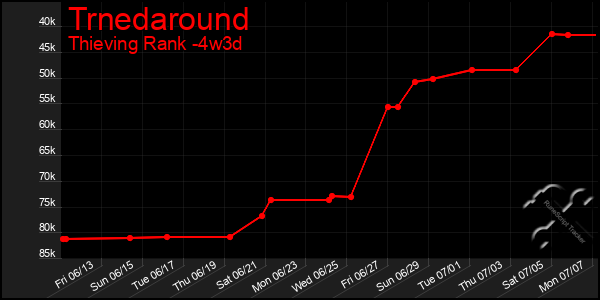 Last 31 Days Graph of Trnedaround