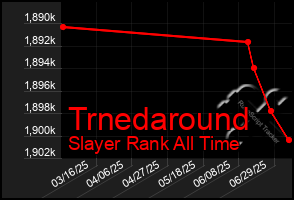 Total Graph of Trnedaround