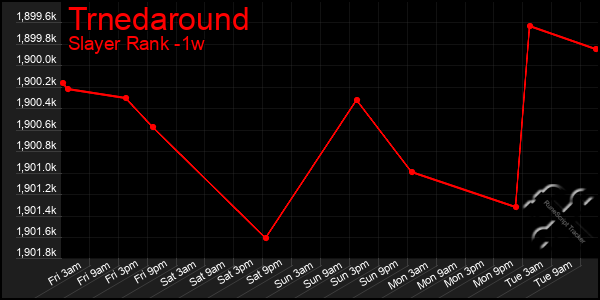 Last 7 Days Graph of Trnedaround