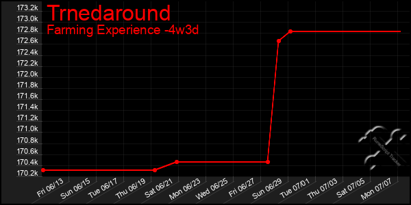 Last 31 Days Graph of Trnedaround