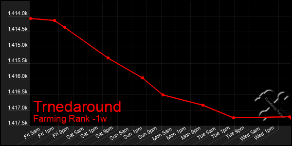 Last 7 Days Graph of Trnedaround