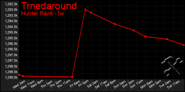 Last 7 Days Graph of Trnedaround