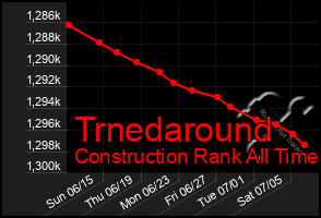 Total Graph of Trnedaround