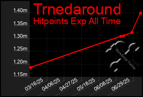 Total Graph of Trnedaround