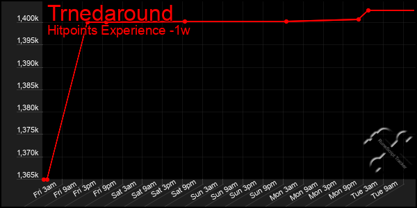 Last 7 Days Graph of Trnedaround
