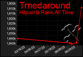 Total Graph of Trnedaround