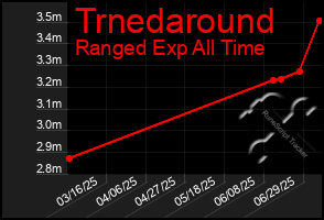 Total Graph of Trnedaround