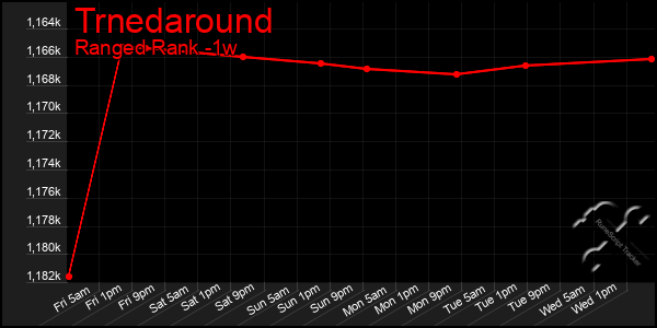 Last 7 Days Graph of Trnedaround