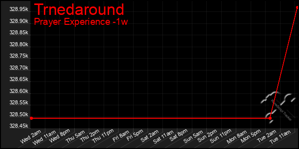 Last 7 Days Graph of Trnedaround