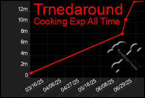Total Graph of Trnedaround