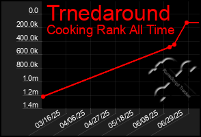 Total Graph of Trnedaround