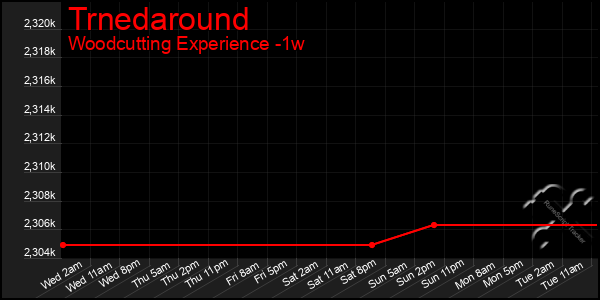 Last 7 Days Graph of Trnedaround