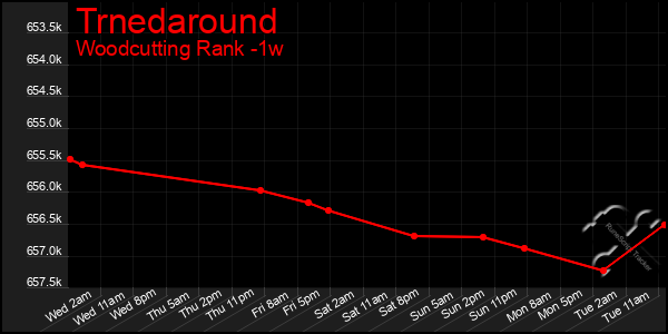 Last 7 Days Graph of Trnedaround