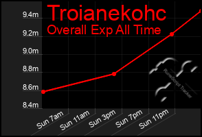 Total Graph of Troianekohc