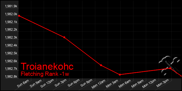 Last 7 Days Graph of Troianekohc