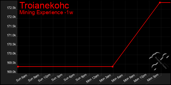 Last 7 Days Graph of Troianekohc