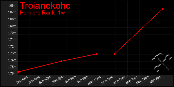 Last 7 Days Graph of Troianekohc