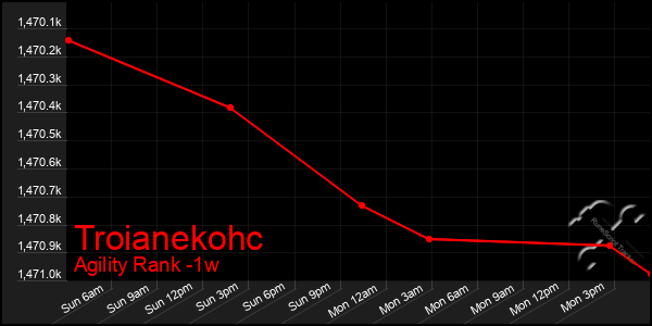 Last 7 Days Graph of Troianekohc