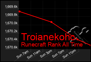 Total Graph of Troianekohc