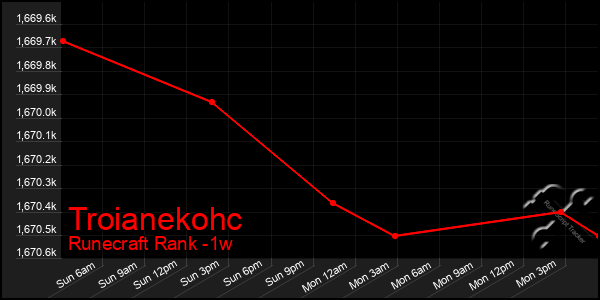 Last 7 Days Graph of Troianekohc