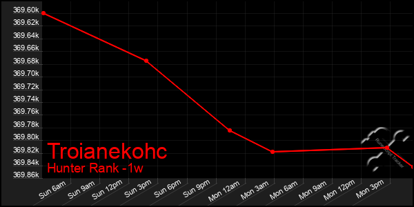 Last 7 Days Graph of Troianekohc