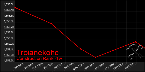 Last 7 Days Graph of Troianekohc