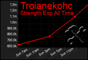 Total Graph of Troianekohc