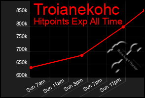 Total Graph of Troianekohc