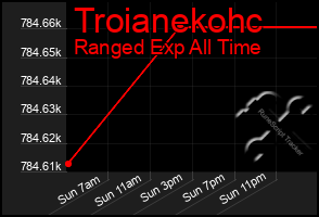 Total Graph of Troianekohc