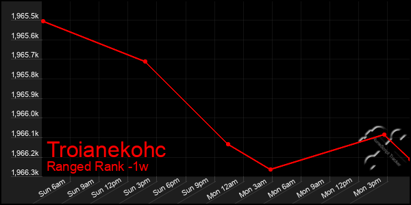 Last 7 Days Graph of Troianekohc