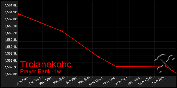 Last 7 Days Graph of Troianekohc