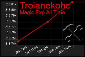 Total Graph of Troianekohc