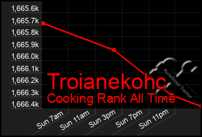 Total Graph of Troianekohc