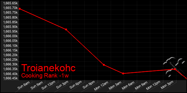 Last 7 Days Graph of Troianekohc