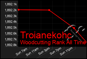 Total Graph of Troianekohc