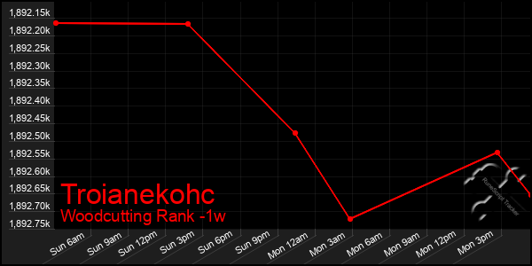 Last 7 Days Graph of Troianekohc