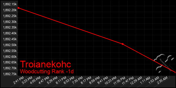 Last 24 Hours Graph of Troianekohc