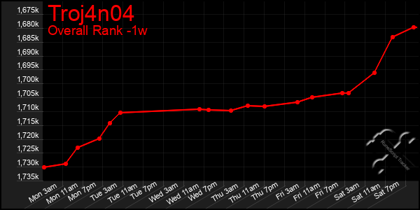 1 Week Graph of Troj4n04