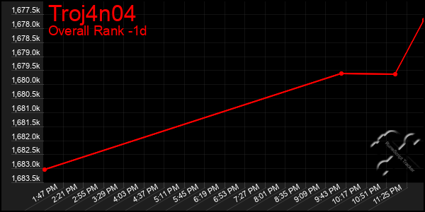 Last 24 Hours Graph of Troj4n04
