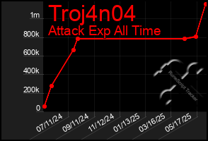 Total Graph of Troj4n04