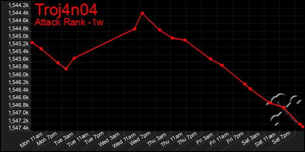 Last 7 Days Graph of Troj4n04