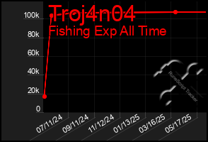 Total Graph of Troj4n04