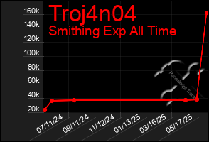 Total Graph of Troj4n04