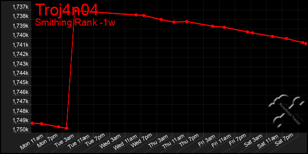 Last 7 Days Graph of Troj4n04