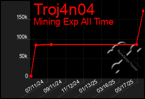 Total Graph of Troj4n04